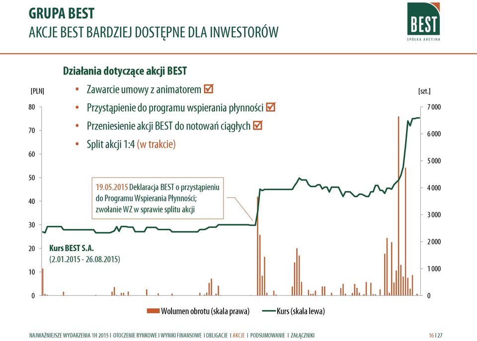 trakcie) Kurs BEST S.A. (2.01.2015-26.08.2015) 19.05.