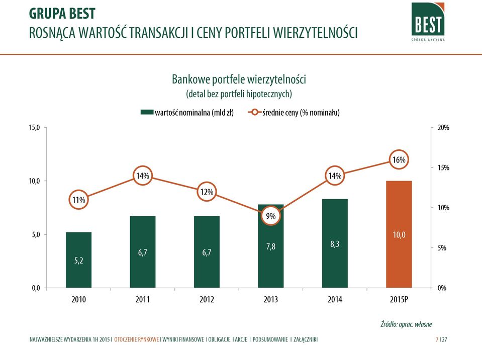 średnie ceny (% nominału) 15,0 20% 10,0 11% 14% 12% 9% 14% 16% 15% 10% 5,0 5,2