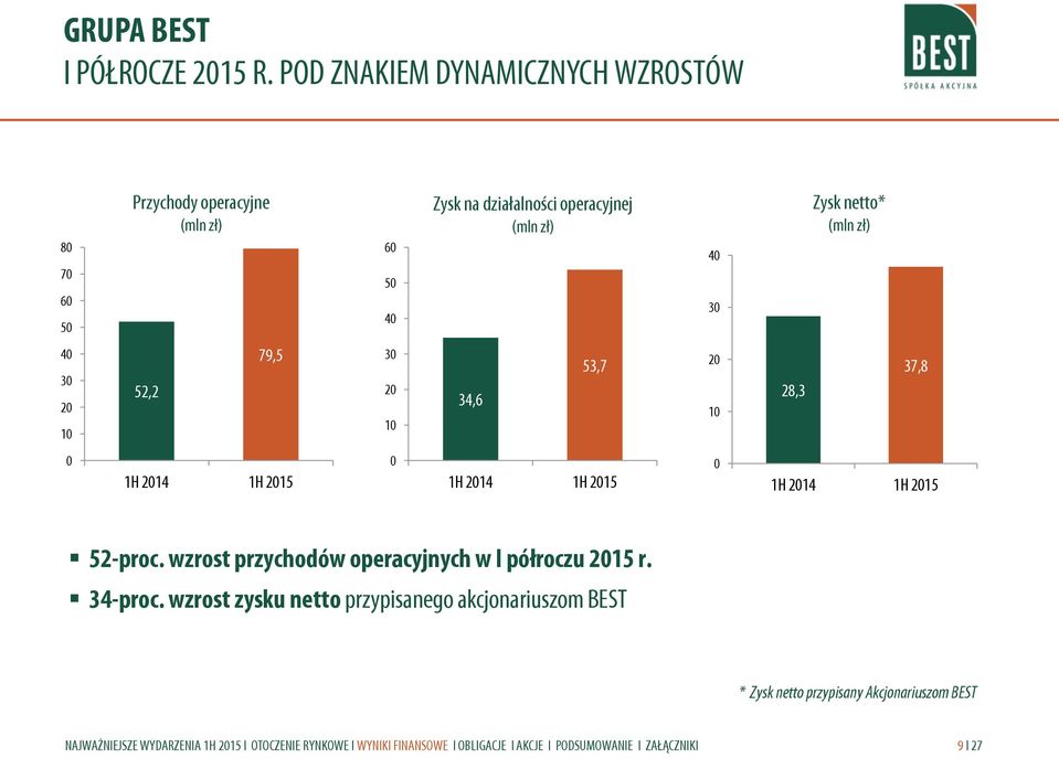 operacyjnej (mln zł) 40 30 Zysk netto* (mln zł) 40 30 20 10 52,2 79,5 30 20 10 34,6 53,7 20 10 28,3 37,8 0 1H