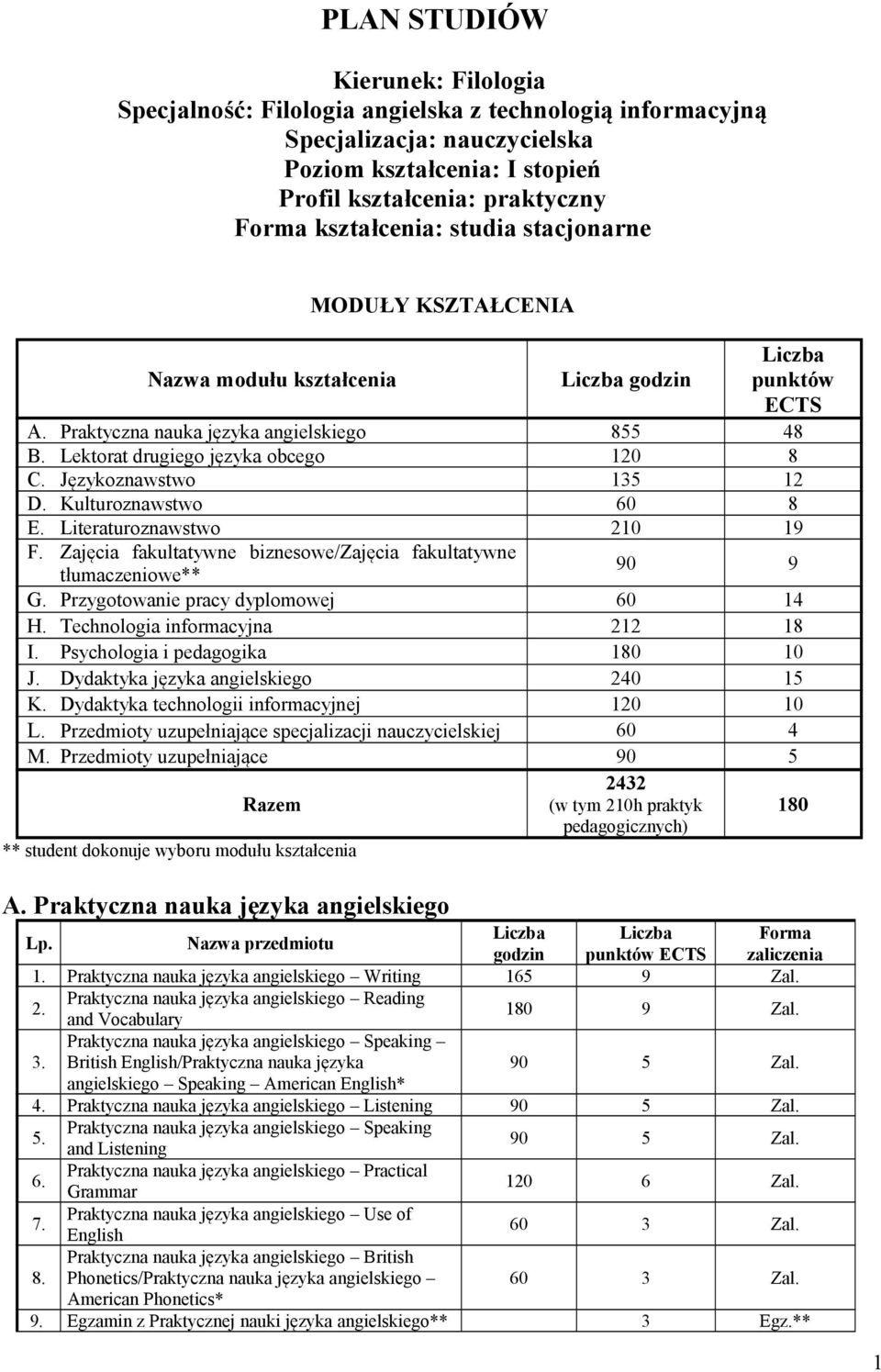 Kulturoznawstwo 60 8 E. Literaturoznawstwo 210 19 F. Zajęcia fakultatywne biznesowe/zajęcia fakultatywne tłumaczeniowe** 90 9 G. Przygotowanie pracy dyplomowej 60 14 H.