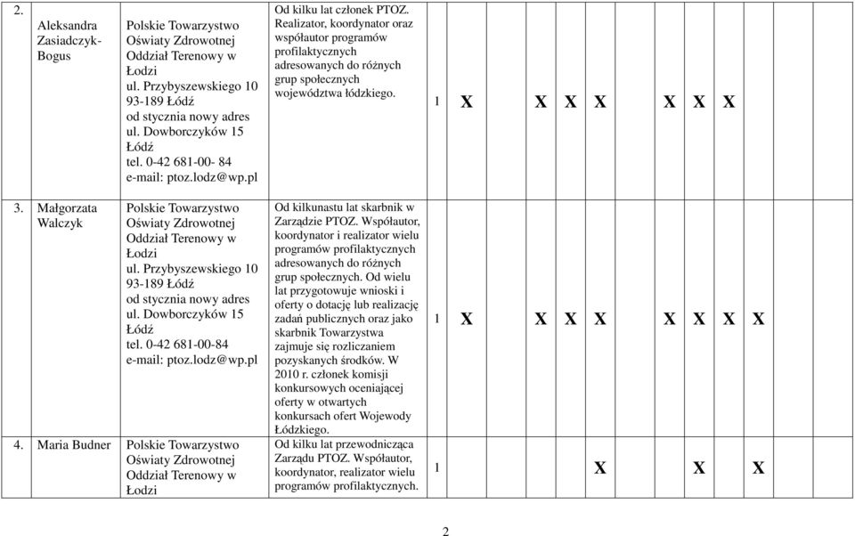 0-42 681-00-84 ptoz.lodz@wp.pl 4. Maria Budner Polskie Towarzystwo Od kilkunastu lat skarbnik w Zarządzie PTOZ.