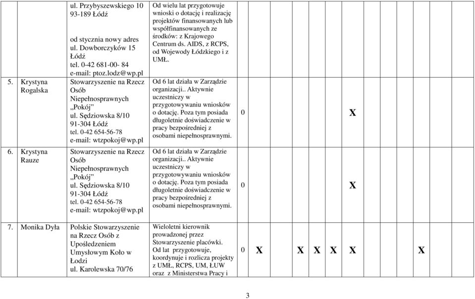 Od 6 lat działa w Zarządzie organizacji.. Aktywnie uczestniczy w o dotację. Poza tym posiada długoletnie doświadczenie w pracy bezpośredniej z osobami niepełnosprawnymi. 0 X 6.