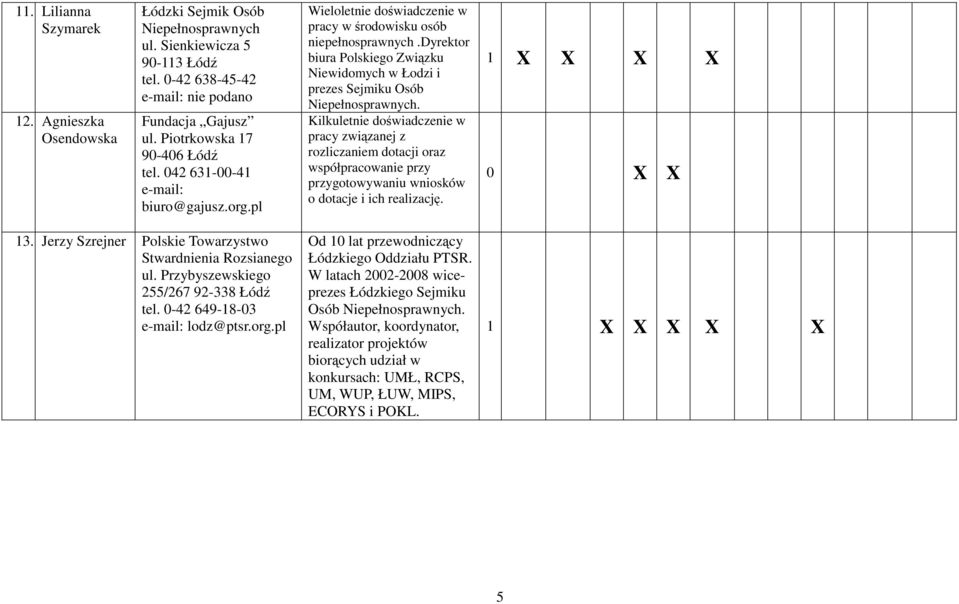 Kilkuletnie doświadczenie w pracy związanej z rozliczaniem dotacji oraz współpracowanie przy o dotacje i ich realizację. X 0 X X 13. Jerzy Szrejner Polskie Towarzystwo Stwardnienia Rozsianego ul.