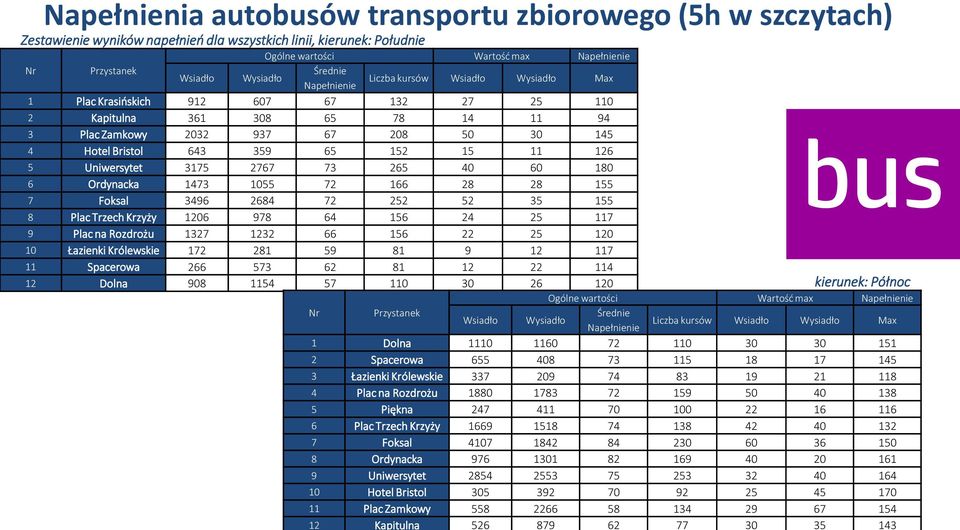 643 359 65 152 15 11 126 5 Uniwersytet 3175 2767 73 265 40 60 180 6 Ordynacka 1473 1055 72 166 28 28 155 7 Foksal 3496 2684 72 252 52 35 155 bus 8 Plac Trzech Krzyży 1206 978 64 156 24 25 117 9 Plac