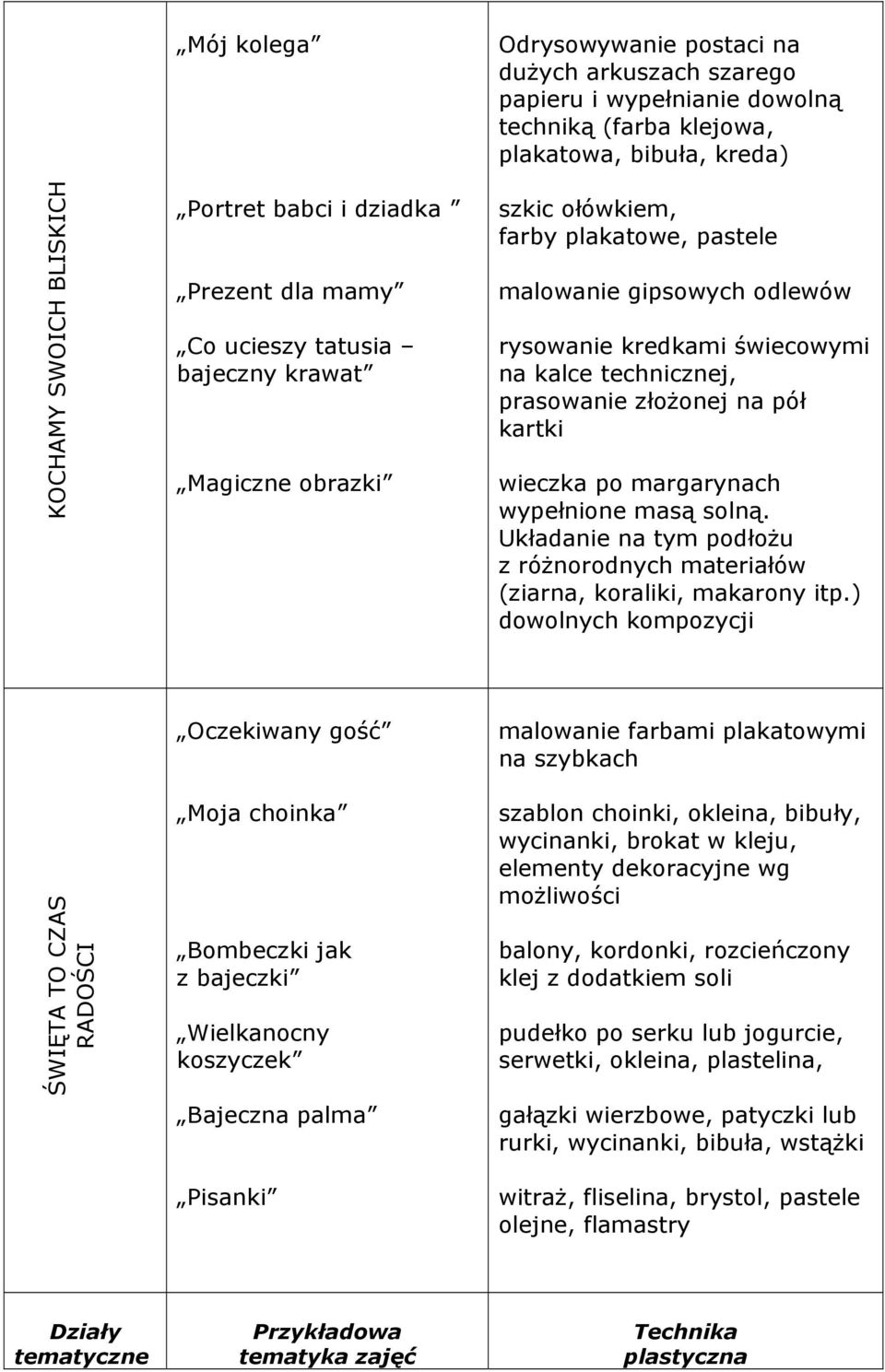 złożonej na pół kartki wieczka po margarynach wypełnione masą solną. Układanie na tym podłożu z różnorodnych materiałów (ziarna, koraliki, makarony itp.
