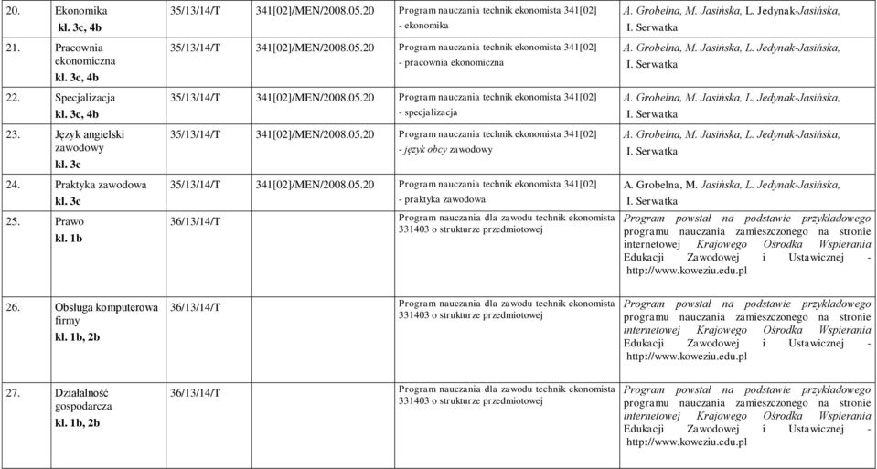 05.20 Program nauczania technik ekonomista 341[02] - język obcy zawodowy 35/13/14/T 341[02]/MEN/2008.05.20 Program nauczania technik ekonomista 341[02] - praktyka zawodowa 36/13/14/T ekonomista 331403 o strukturze przedmiotowej A.