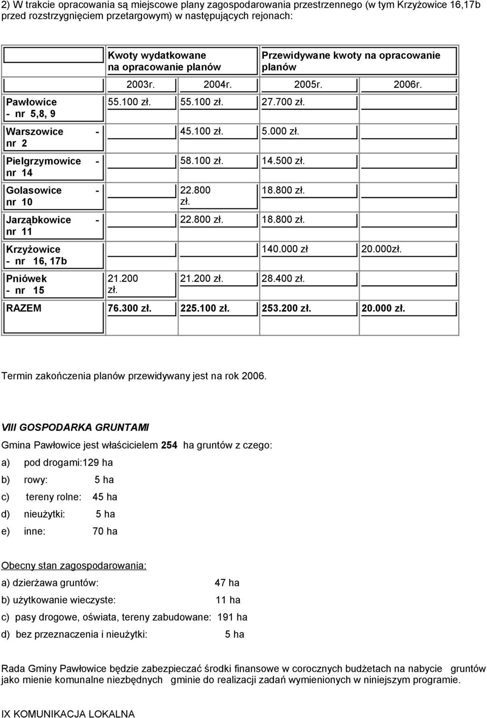 2004r. 2005r. 2006r. 55.100 zł. 55.100 zł. 27.700 zł. 21.200 zł. 45.100 zł. 5.000 zł. 58.100 zł. 14.500 zł. 22.800 zł. 18.800 zł. 22.800 zł. 18.800 zł. 21.200 zł. 28.400 zł. 140.000 zł 20.000zł.