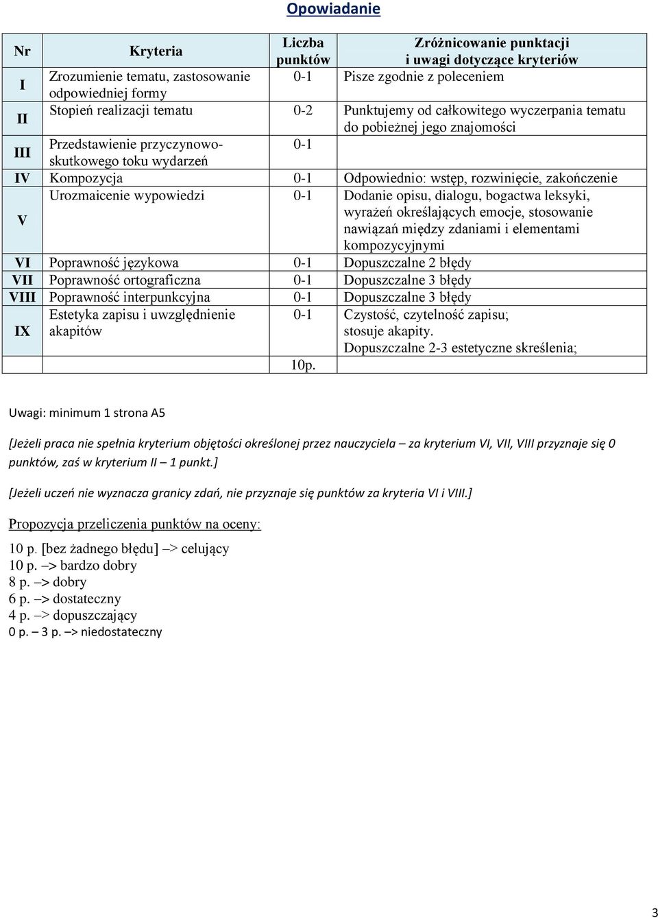emocje, stosowanie nawiązań między zdaniami i elementami kompozycyjnymi V Poprawność językowa 0-1 Dopuszczalne 2 błędy V Poprawność ortograficzna 0-1 Dopuszczalne 3 błędy V Poprawność interpunkcyjna