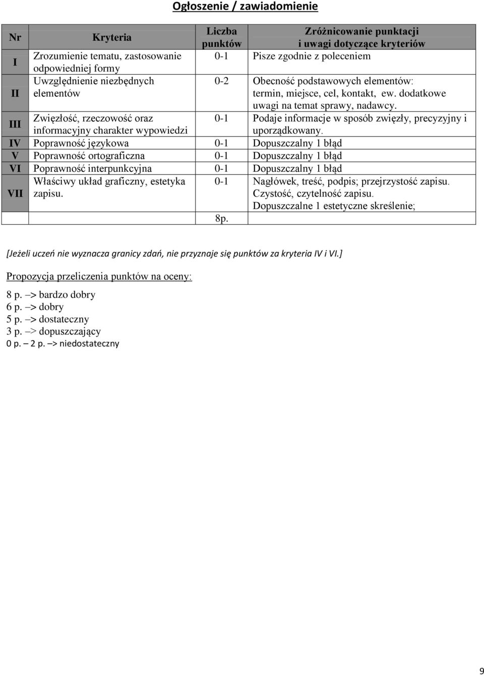 Zwięzłość, rzeczowość oraz informacyjny charakter wypowiedzi V Poprawność językowa 0-1 Dopuszczalny 1 błąd V Poprawność ortograficzna 0-1 Dopuszczalny 1 błąd V Poprawność interpunkcyjna 0-1