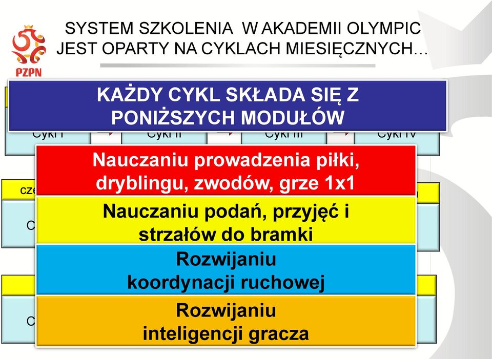 Nauczaniu prowadzenia piłki, dryblingu, zwodów, grze 1x1 Nauczaniu podań, przyjęć i strzałów do bramki