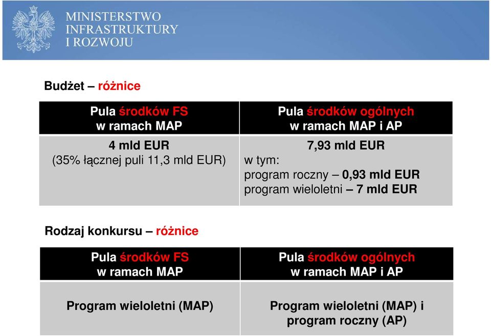 wieloletni 7 mld EUR Rodzaj konkursu różnice Program