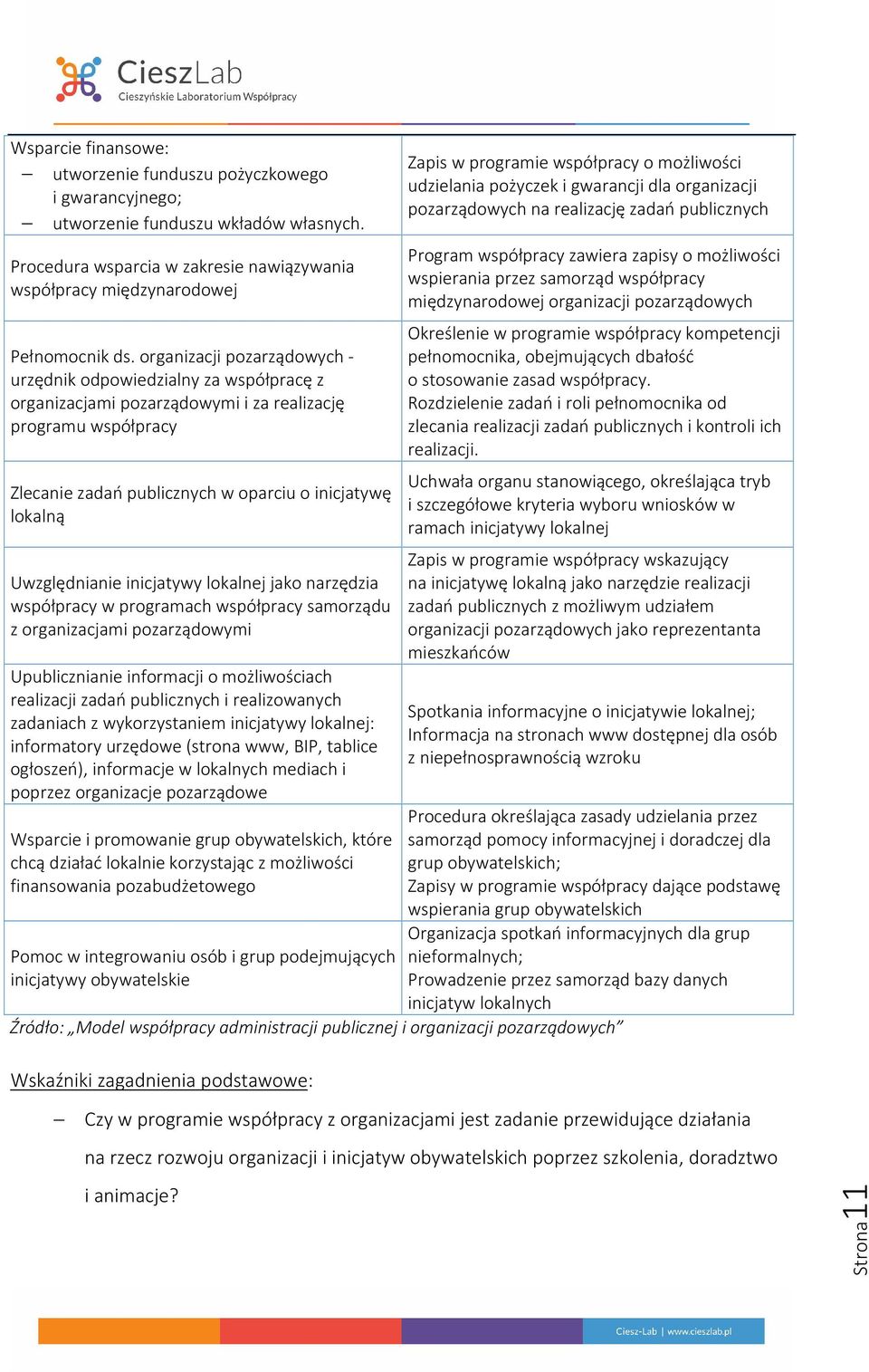 Uwzględnianie inicjatywy lokalnej jako narzędzia współpracy w programach współpracy samorządu z organizacjami pozarządowymi Upublicznianie informacji o możliwościach realizacji zadań publicznych i