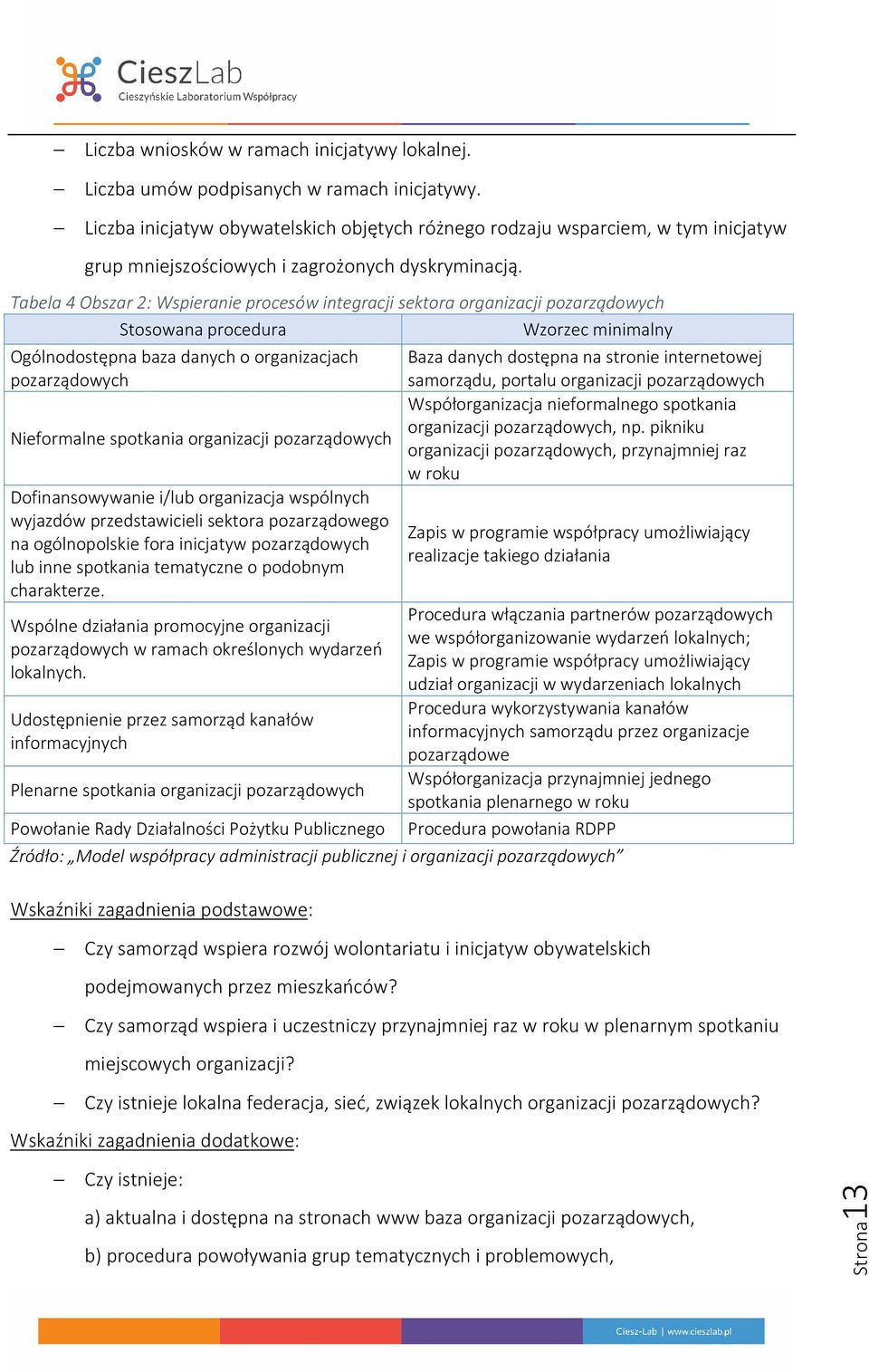 Tabela 4 Obszar 2: Wspieranie procesów integracji sektora organizacji pozarządowych Stosowana procedura Wzorzec minimalny Ogólnodostępna baza danych o organizacjach pozarządowych Nieformalne