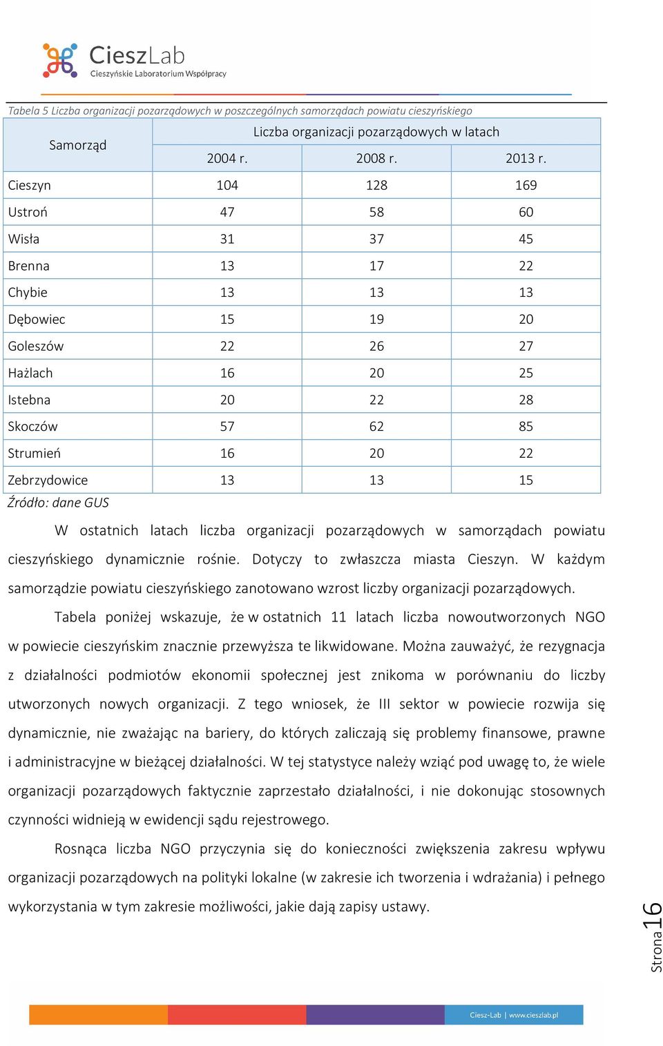 Zebrzydowice 13 13 15 Źródło: dane GUS W ostatnich latach liczba organizacji pozarządowych w samorządach powiatu cieszyńskiego dynamicznie rośnie. Dotyczy to zwłaszcza miasta Cieszyn.