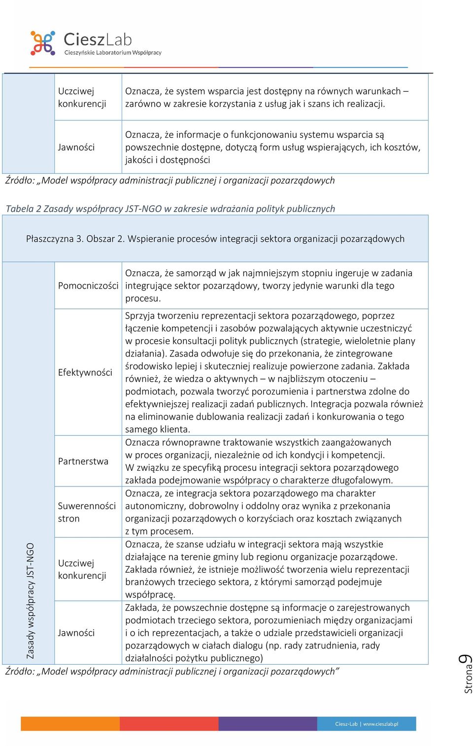 publicznej i organizacji pozarządowych Tabela 2 Zasady współpracy JST-NGO w zakresie wdrażania polityk publicznych Płaszczyzna 3. Obszar 2.