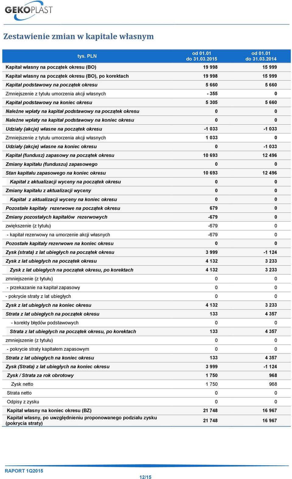 2014 Kapitał własny na początek okresu (BO) 19 998 15 999 Kapitał własny na początek okresu (BO), po korektach 19 998 15 999 Kapitał podstawowy na początek okresu 5 660 5 660 Zmniejszenie z tytułu
