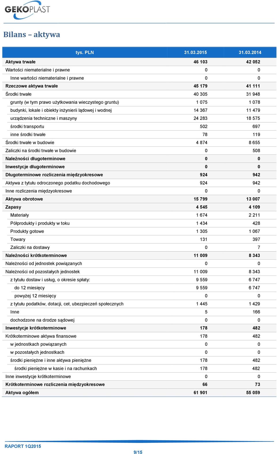 2014 Aktywa trwałe 46 103 42 052 Wartości niematerialne i prawne 0 0 Inne wartości niematerialne i prawne 0 0 Rzeczowe aktywa trwałe 45 179 41 111 Środki trwałe 40 305 31 948 grunty (w tym prawo