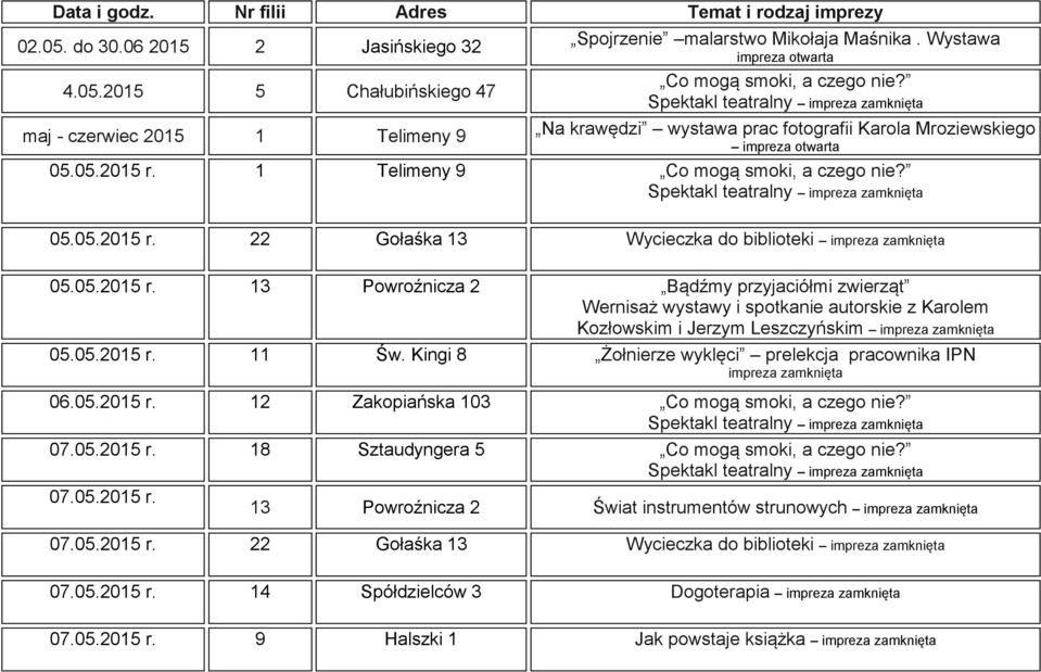 05.2015 r. 13 Powroźnicza 2 Bądźmy przyjaciółmi zwierząt Wernisaż wystawy i spotkanie autorskie z Karolem Kozłowskim i Jerzym Leszczyńskim 05.05.2015 r. 11 Św.