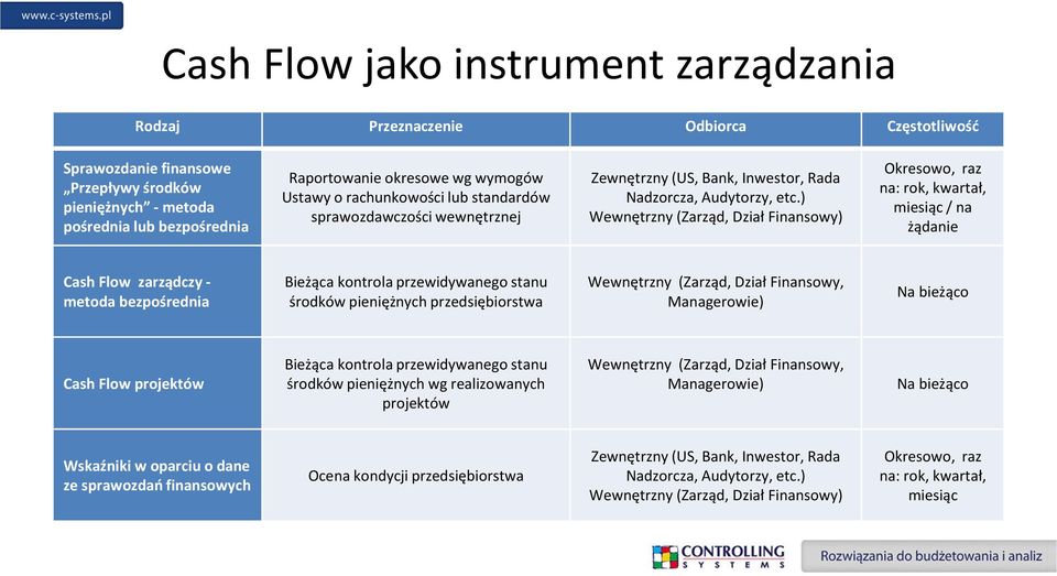 ) Wewnętrzny (Zarząd, Dział Finansowy) Okresowo, raz na: rok, kwartał, miesiąc / na żądanie Cash Flow zarządczy - metoda bezpośrednia Bieżąca kontrola przewidywanego stanu środków pieniężnych