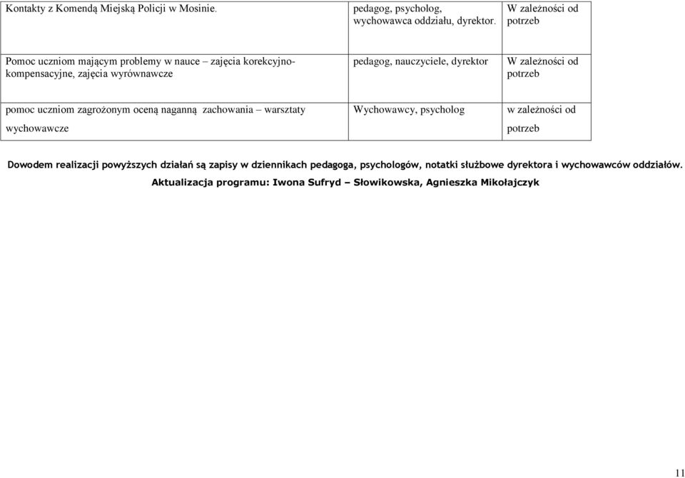 zależności od potrzeb pomoc uczniom zagrożonym oceną naganną zachowania warsztaty wychowawcze Wychowawcy, psycholog w zależności od potrzeb Dowodem