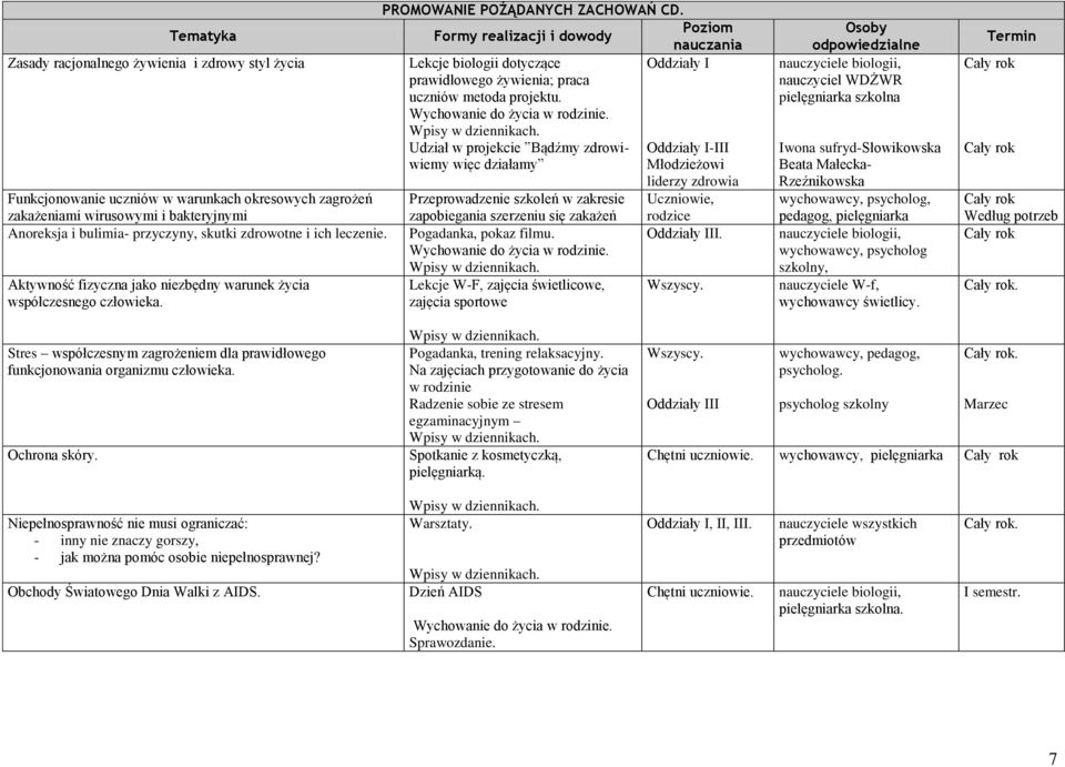 Poziom Formy realizacji i dowody nauczania Lekcje biologii dotyczące Oddziały I prawidłowego żywienia; praca uczniów metoda projektu. Wychowanie do życia w rodzinie.