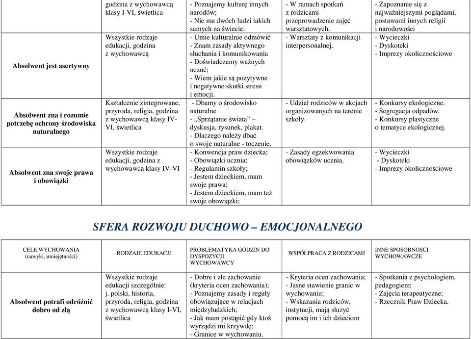 - Umie kulturalnie odmówić - Znam zasady aktywnego słuchania i komunikowania - Doświadczamy ważnych uczuć; - Wiem jakie są pozytywne i negatywne skutki stresu i emocji.