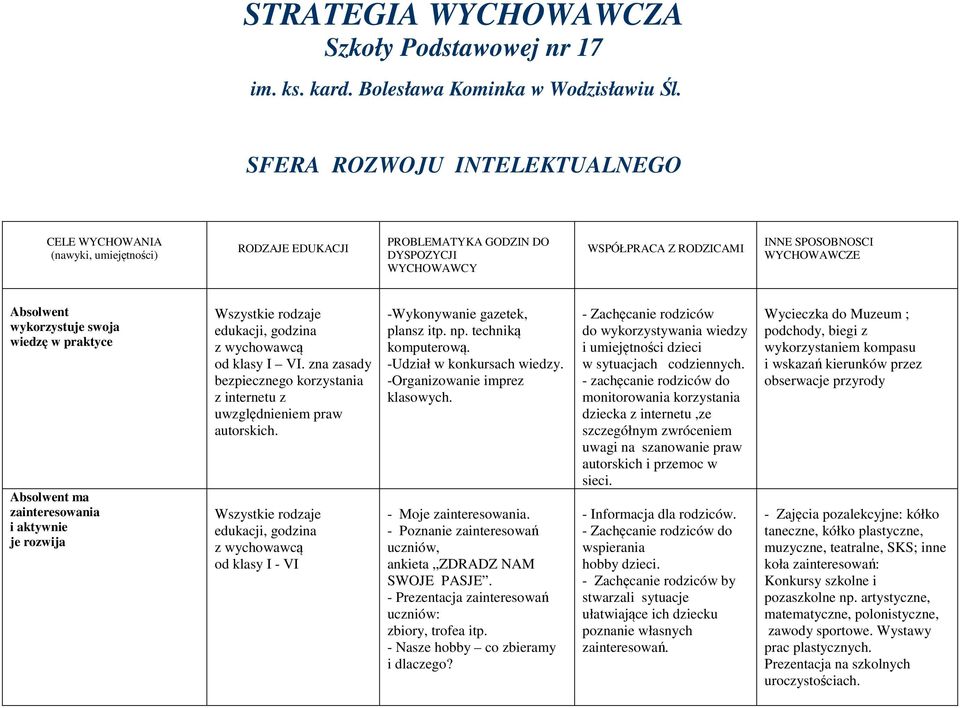wykorzystuje swoja wiedzę w praktyce Absolwent ma zainteresowania i aktywnie je rozwija od klasy I VI. zna zasady bezpiecznego korzystania z internetu z uwzględnieniem praw autorskich.