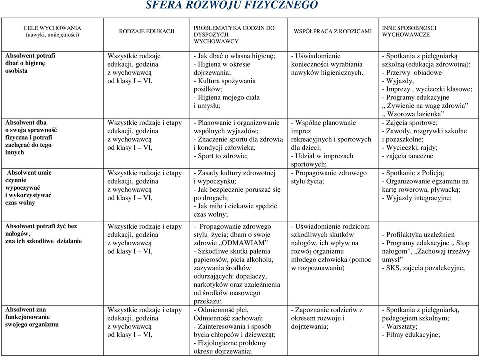 etapy od klasy I VI, - Jak dbać o własna higienę; - Higiena w okresie dojrzewania; - Kultura spożywania posiłków; - Higiena mojego ciała i umysłu; - Planowanie i organizowanie wspólnych wyjazdów; -