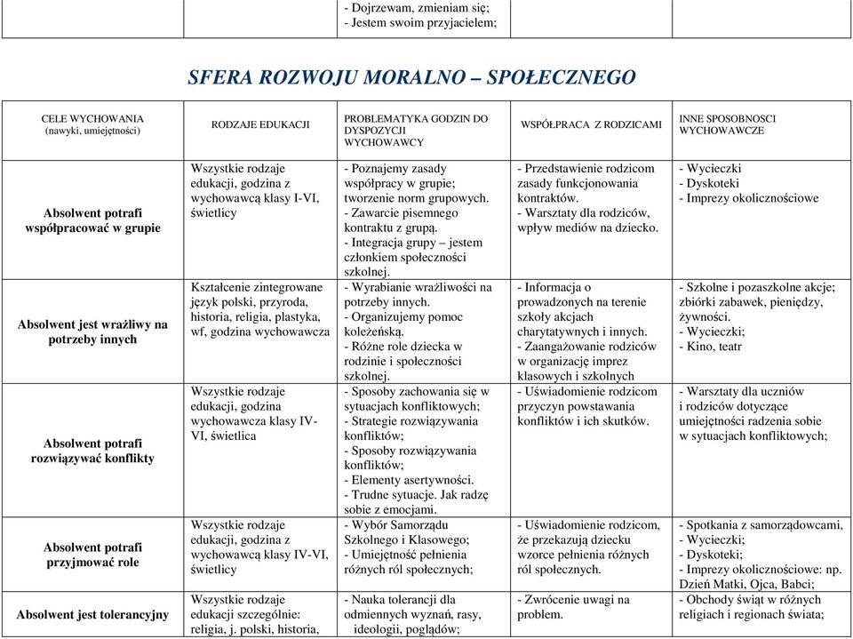 przyjmować role Absolwent jest tolerancyjny z wychowawcą klasy I-VI, świetlicy Kształcenie zintegrowane język polski, przyroda, historia, religia, plastyka, wf, godzina wychowawcza wychowawcza klasy