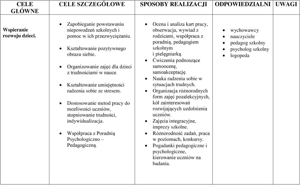 Dostosowanie metod pracy do możliwości uczniów, stopniowanie trudności, indywidualizacja. Współpraca z Poradnią Psychologiczno Pedagogiczną.