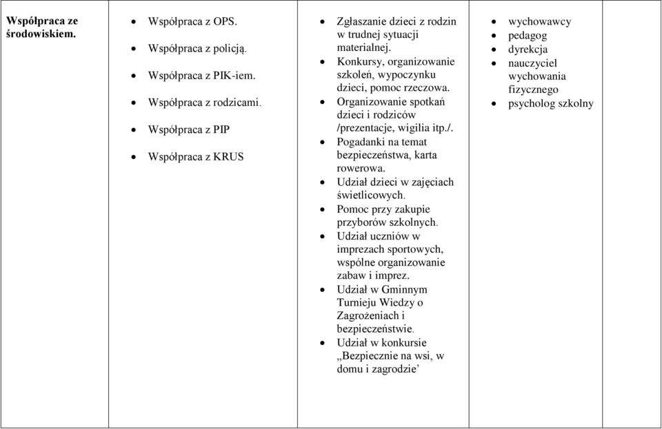 Organizowanie spotkań dzieci i rodziców /prezentacje, wigilia itp./. Pogadanki na temat bezpieczeństwa, karta rowerowa. Udział dzieci w zajęciach świetlicowych.