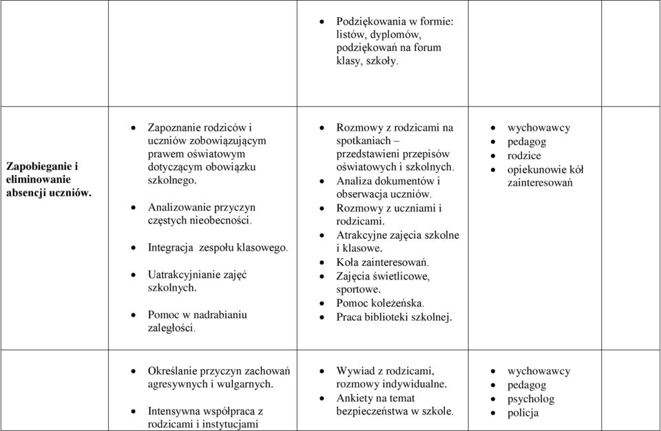 Uatrakcyjnianie zajęć szkolnych. Pomoc w nadrabianiu zaległości. Rozmowy z rodzicami na spotkaniach przedstawieni przepisów oświatowych i szkolnych. Analiza dokumentów i obserwacja uczniów.