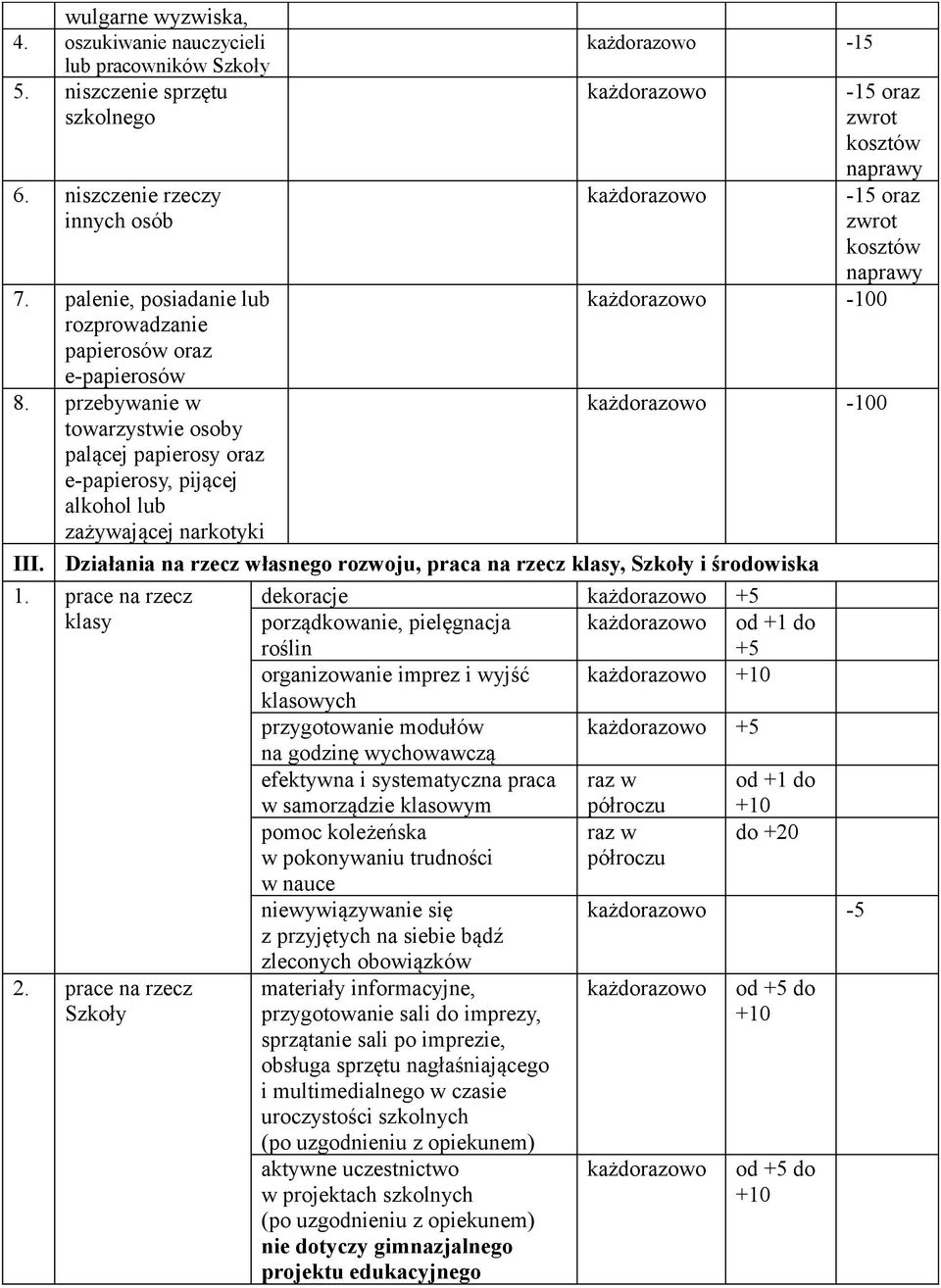 -15-15 oraz zwrot kosztów naprawy -15 oraz zwrot kosztów naprawy -100-100 Działania na rzecz własnego rozwoju, praca na rzecz klasy, i środowiska 1. prace na rzecz klasy 2.
