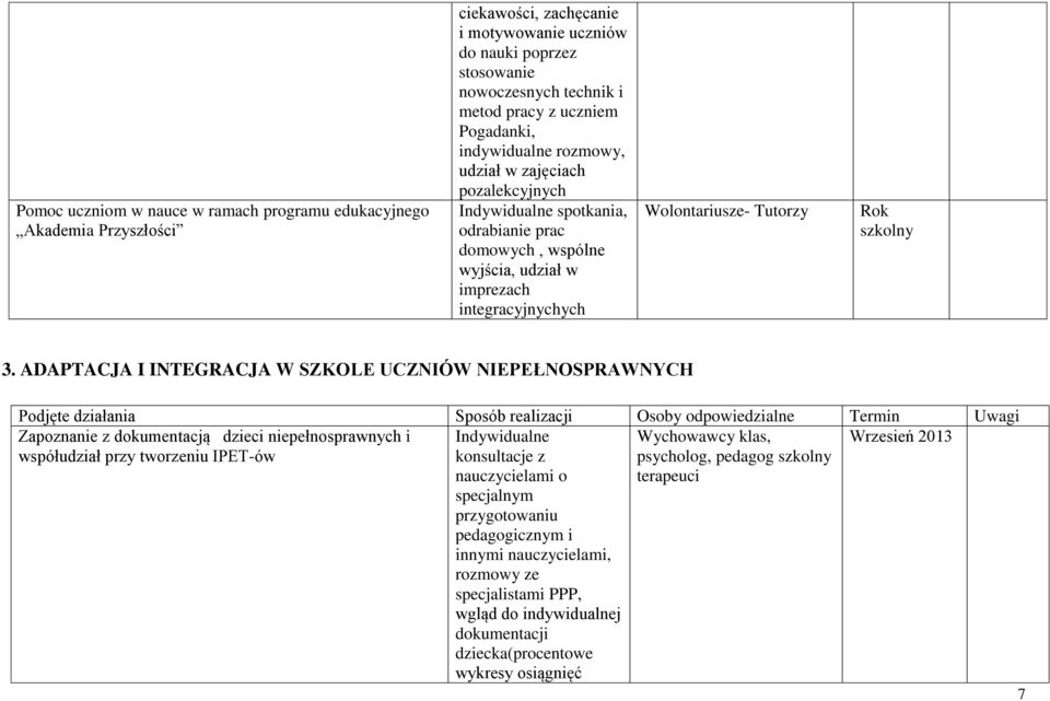 ADAPTACJA I INTEGRACJA W SZKOLE UCZNIÓW NIEPEŁNOSPRAWNYCH Podjęte działania Sposób realizacji Osoby odpowiedzialne Termin Uwagi Zapoznanie z dokumentacją dzieci niepełnosprawnych i Wrzesień 2013