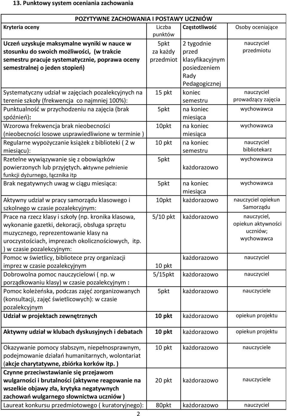 udział w zajęciach pozalekcyjnych na terenie szkoły (frekwencja co najmniej 100%): 15 pkt koniec semestru Punktualność w przychodzeniu na zajęcia (brak na koniec spóźnień): Wzorowa frekwencja brak