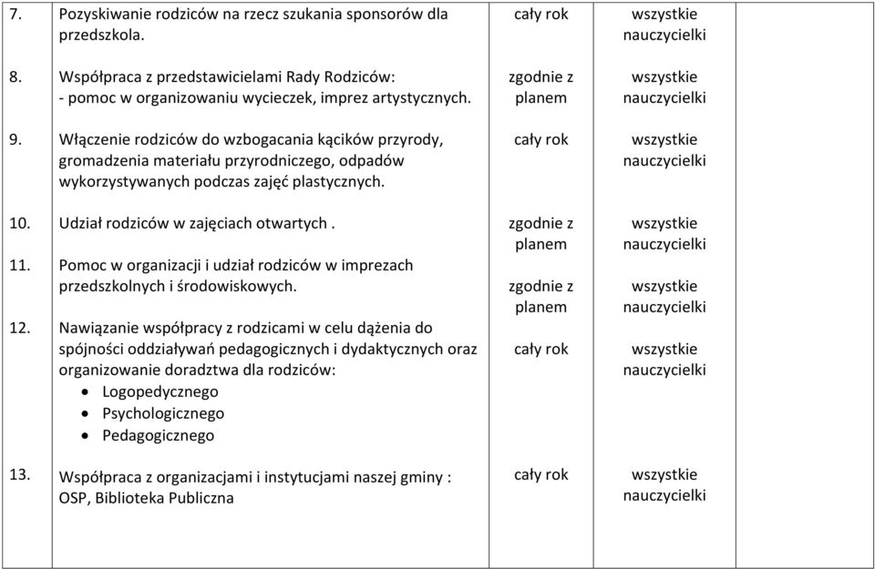 Udział rodziców w zajęciach otwartych. Pomoc w organizacji i udział rodziców w imprezach przedszkolnych i środowiskowych.