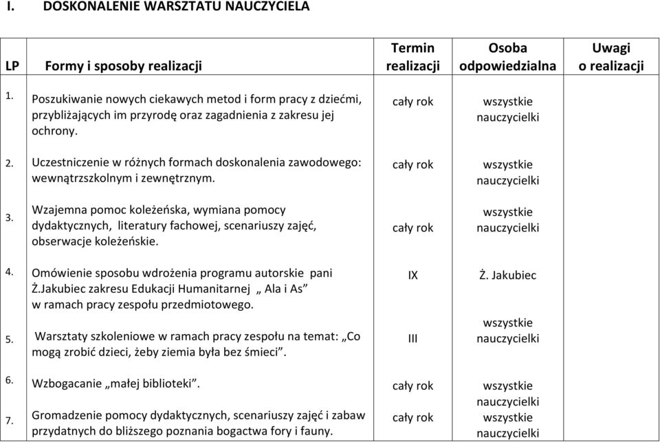 Uczestniczenie w różnych formach doskonalenia zawodowego: wewnątrzszkolnym i zewnętrznym. 3.