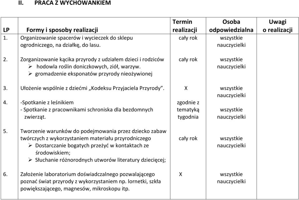 Ułożenie wspólnie z dziećmi Kodeksu Przyjaciela Przyrody. -Spotkanie z leśnikiem - Spotkanie z pracownikami schroniska dla bezdomnych zwierząt. X tematyką tygodnia 5.