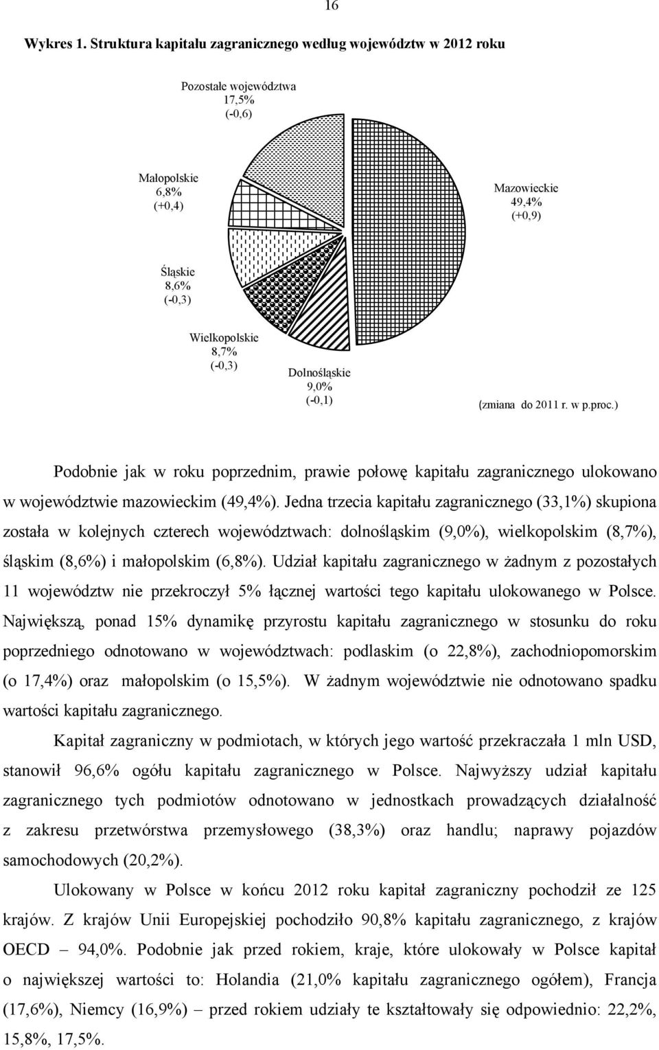 Dolnośląskie 9,0% (-0,1) (zmiana do 2011 r. w p.proc.) Podobnie jak w roku poprzednim, prawie połowę kapitału zagranicznego ulokowano w województwie mazowieckim (49,4%).