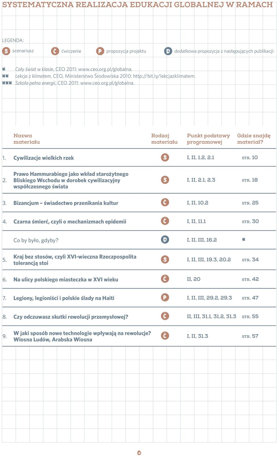1. Cywilizacje wielkich rzek s I, II, 1.2, 2.1 str. 10 2. Prawo Hammurabiego jako wkład starożytnego Bliskiego Wschodu w dorobek cywilizacyjny współczesnego świata s I, II, 2.1, 2.3 str. 18 3.