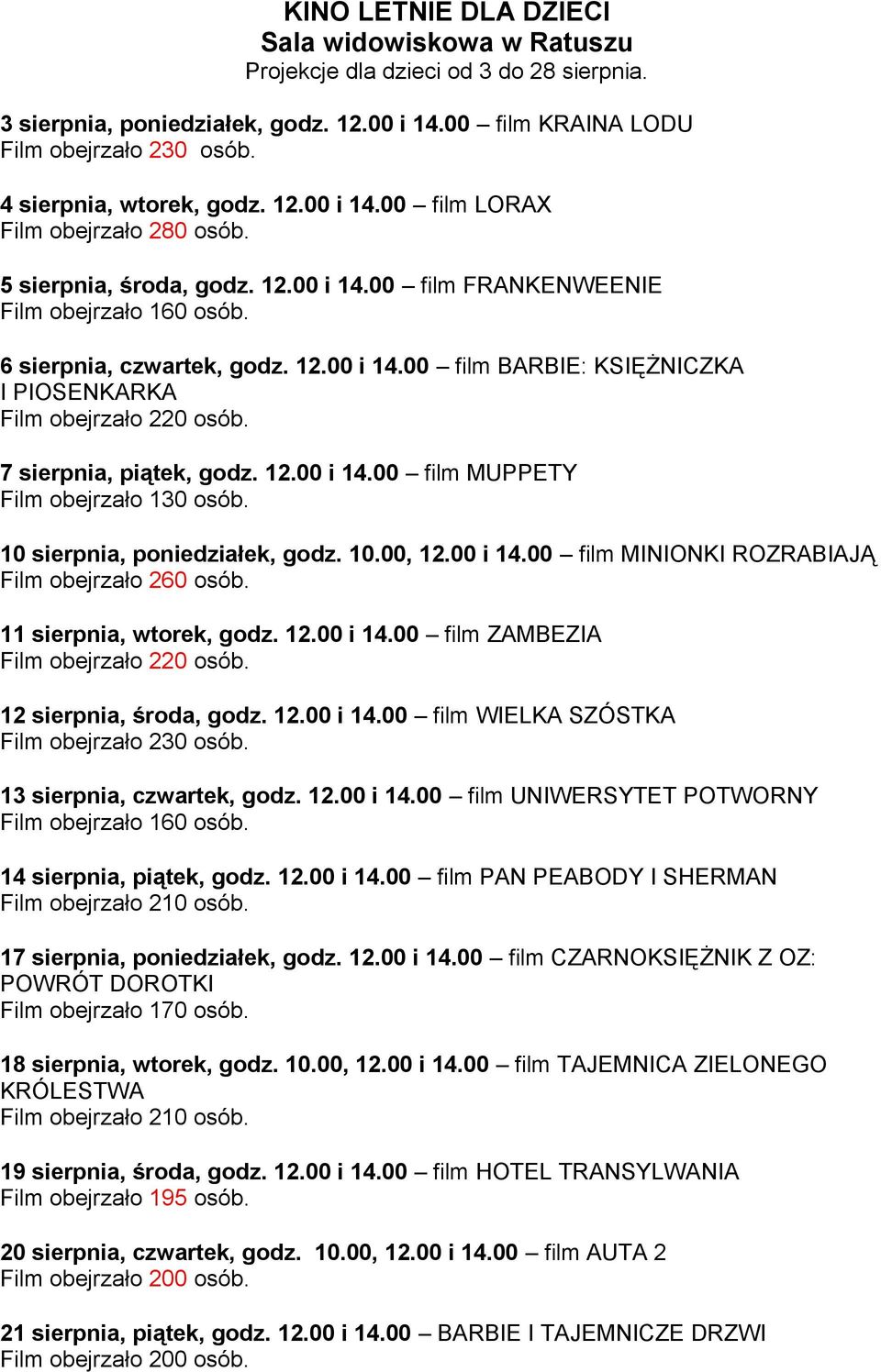 7 sierpnia, piątek, godz. 12.00 i 14.00 film MUPPETY Film obejrzało 130 osób. 10 sierpnia, poniedziałek, godz. 10.00, 12.00 i 14.00 film MINIONKI ROZRABIAJĄ Film obejrzało 260 osób.