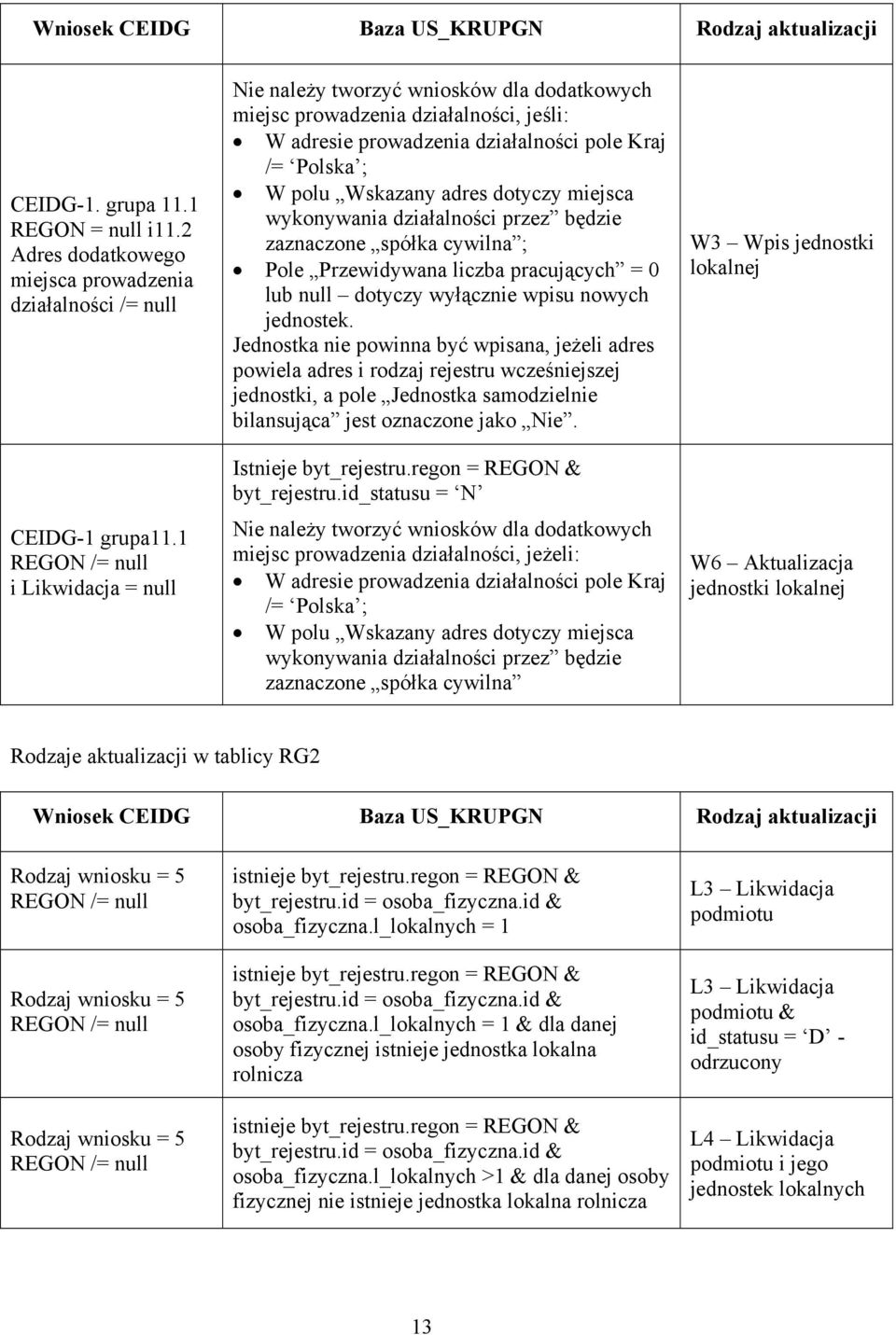 dotyczy miejsca wykonywania działalności przez będzie zaznaczone spółka cywilna ; Pole Przewidywana liczba pracujących = 0 lub null dotyczy wyłącznie wpisu nowych jednostek.