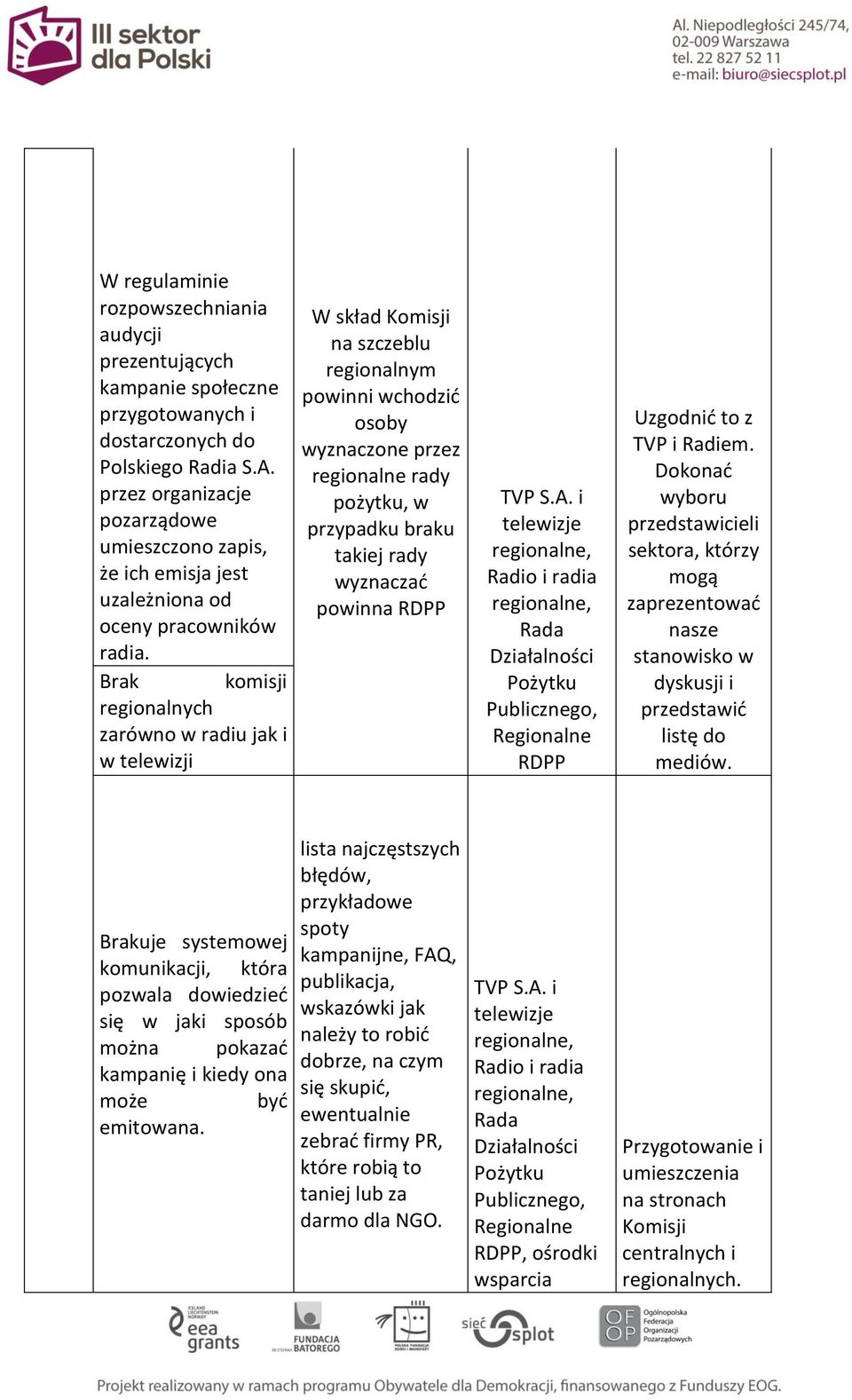 Brak komisji regionalnych zarówno w radiu jak i w telewizji W skład Komisji na szczeblu regionalnym powinni wchodzić osoby wyznaczone przez regionalne rady pożytku, w przypadku braku takiej rady