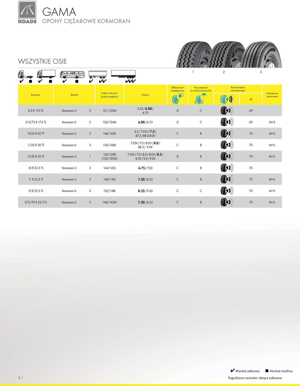 0V / 8.0 / B8.5 / 9.0V C B 70 M+S C B 70 M+S 12.00 R 20 TL Kormoran U 1 154/150K (156/150G) 7.33V / 7.5 / 8.0 / 8.0V / 8.5 / 8.5V / 9.0 / 9.0V D B 70 M+S 10 R 22.5 TL Kormoran U 3 144/142L 6.75 / 7.