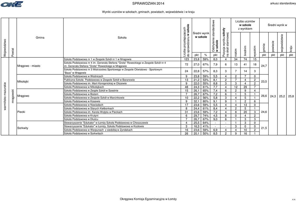 Generała Stefana "Grota" Roweckiego w Mrągowie 72 27,0 67% 7,9 6 13 41 18 24,7 Podstawowa nr 3 Mistrzostwa Sportowego w Zespole Oświatowo - Sportowym "Baza" w Mrągowie 24 22,8 57% 8,3 3 7 14 3