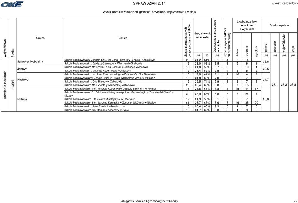 Zawiszy Czarnego w Waśniewie-Grabowie Podstawowa im. Mikołaja Kopernika w Muszakach 12 12 23,0 23,4 58% 59% 8,5 9,5 3 4 5 5 6 5 1 2 23,8 22,5 Podstawowa im. ks.