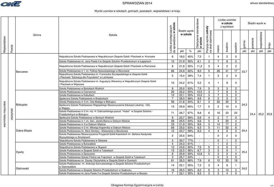 Podstawowa nr 1 im. Feliksa Nowowiejskiego w Barczewie 86 24,9 62% 8,0 5 28 41 17 23,7 Niepubliczna Podstawowa im.