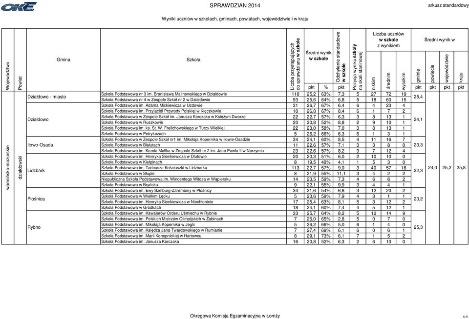 Adama Mickiewicza w Uzdowie 31 26,7 67% 6,4 6 4 23 4 Podstawowa im. Przyjaciół Przyrody Polskiej w Klęczkowie 10 26,8 67% 8,4 6 1 7 2 Działdowo Podstawowa w Zespole Szkół im.