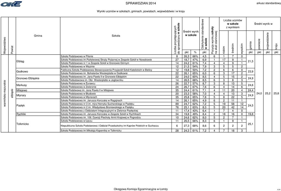 5 2 Publiczna Podstawowa Stowarzyszenia Przyjaciół Szkół Katolickich w Bielicy 12 19,8 50% 7,2 2 6 6 0 Godkowo Podstawowa im.