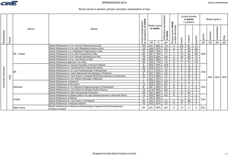 Marii Konopnickiej w Ełku 85 28,1 70% 7,7 7 12 44 29 26,8 Podstawowa nr 3 im. Henryka Sienkiewicza w Ełku 79 25,3 63% 6,9 5 18 53 8 Podstawowa nr 9 im.